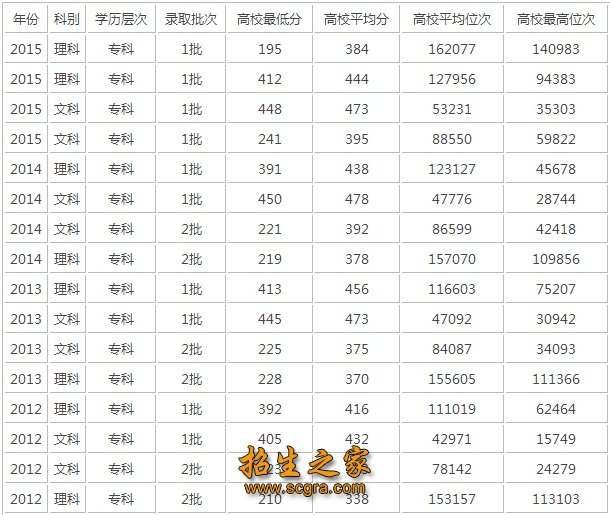 錄取分數(shù)線