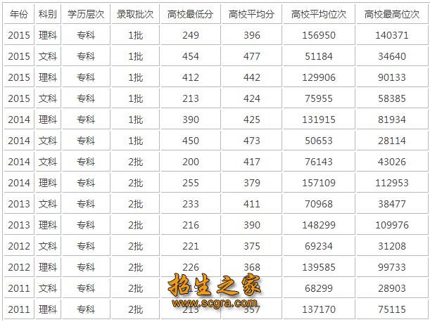 錄取分?jǐn)?shù)線