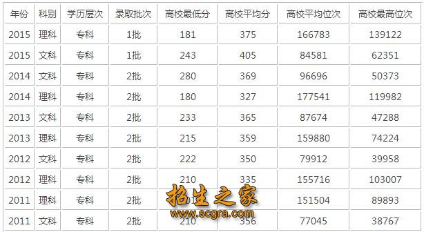 錄取分?jǐn)?shù)線