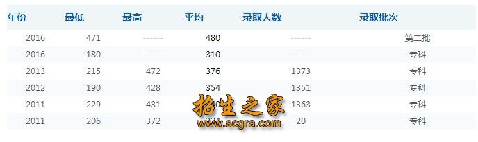 錄取分?jǐn)?shù)線、