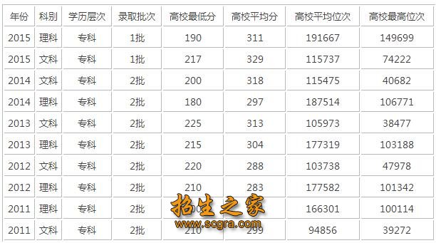 錄取分數(shù)線