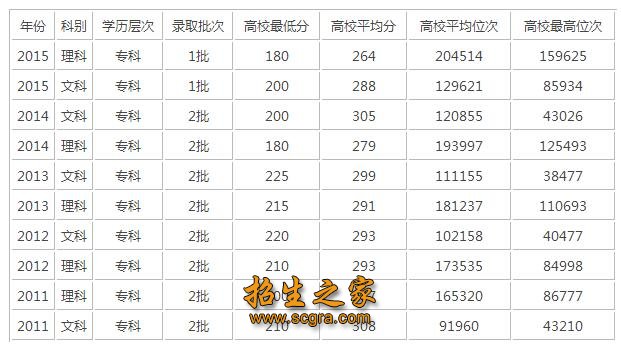 錄取分?jǐn)?shù)線(xiàn)