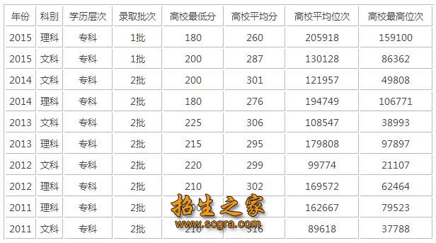 錄取分?jǐn)?shù)線