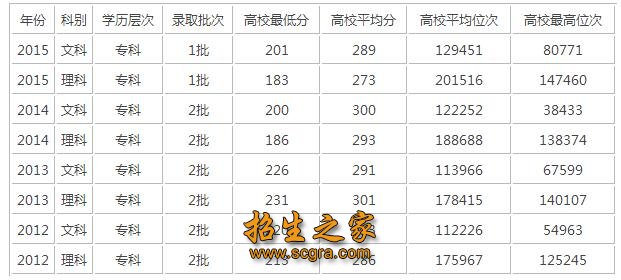 錄取分數(shù)線