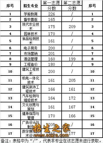 單招錄取分數(shù)線