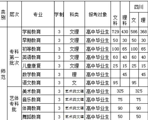 四川幼兒師范高等專科學(xué)校2020年招生計(jì)劃