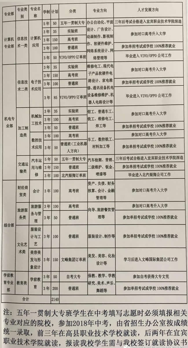 四川省長寧縣職業(yè)技術(shù)學校(長寧縣職校)專業(yè)介紹