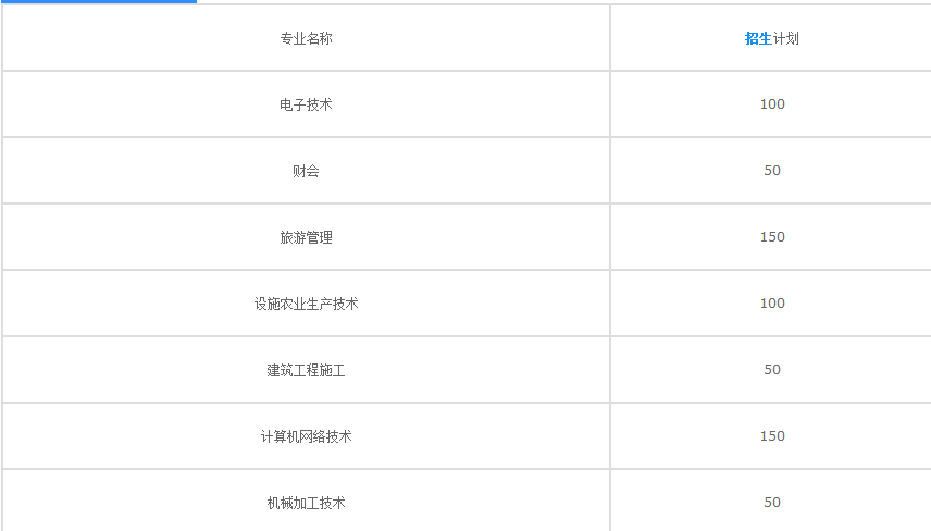 平昌縣職業(yè)中學(xué)-招生計(jì)劃