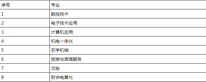 旺蒼縣職業(yè)中學(xué)-招生計劃