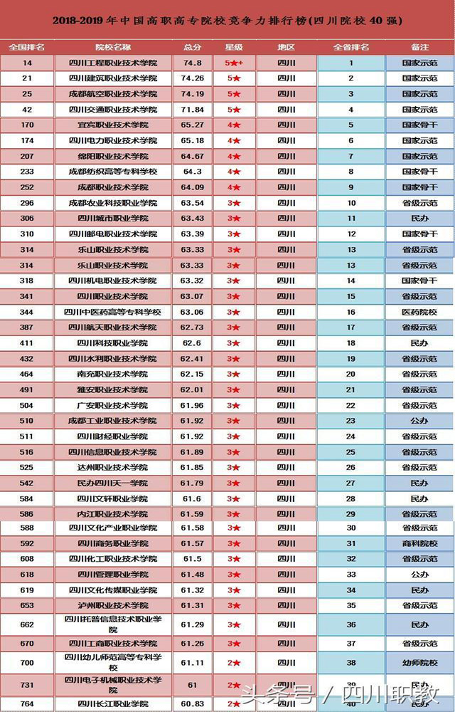 四川的高職院校