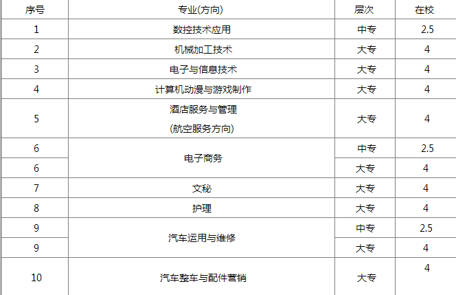 平昌女子職業(yè)中學(xué)招生計(jì)劃