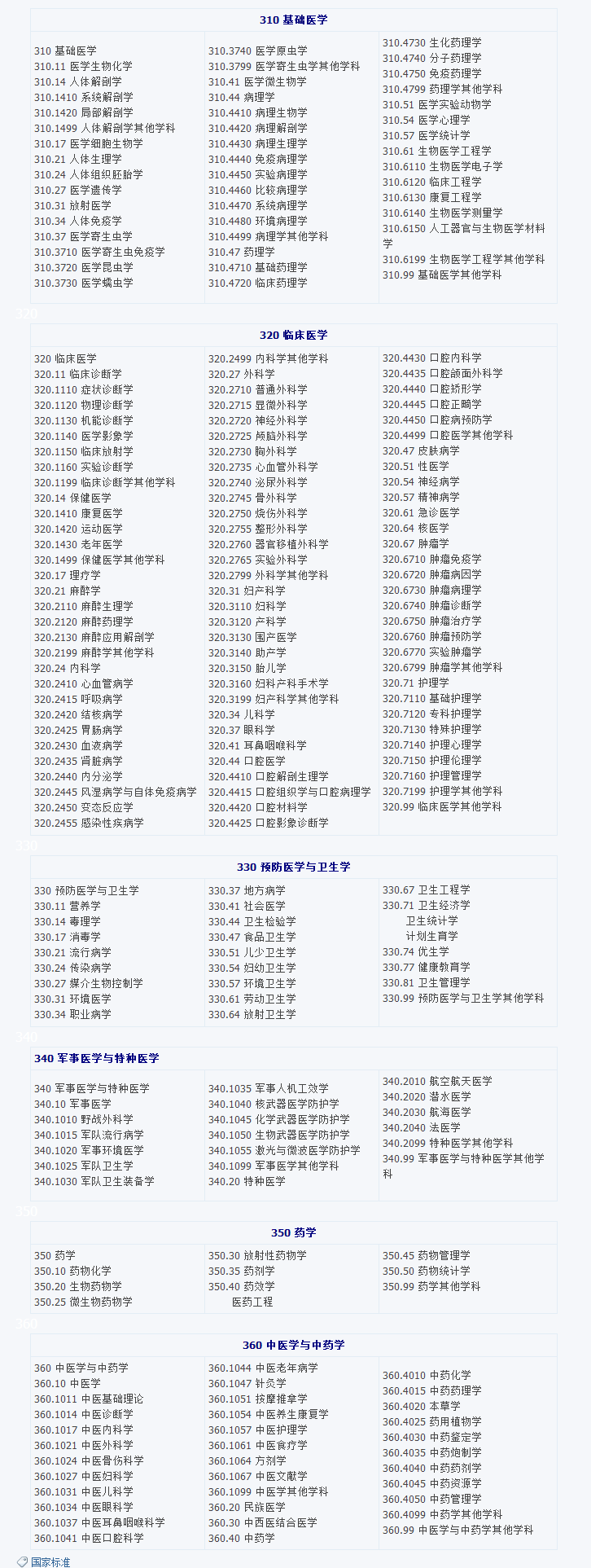 醫(yī)學(xué)專業(yè)代碼