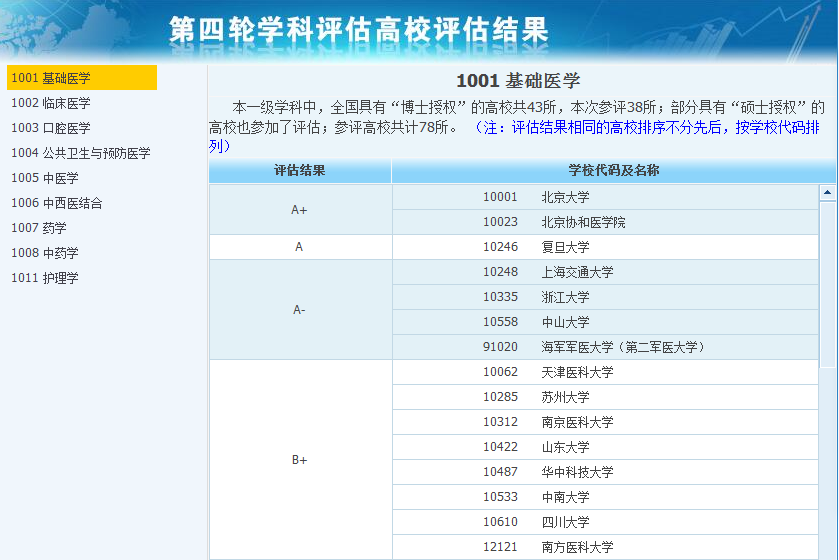 2020年全國醫(yī)學(xué)專業(yè)大學(xué)排名