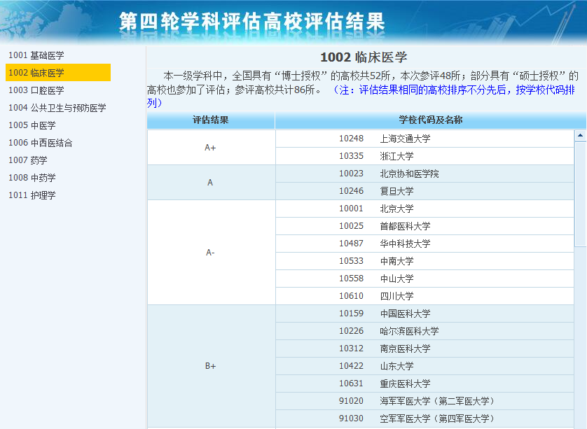 2020年全國醫(yī)學(xué)專業(yè)大學(xué)排名