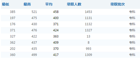 四川省交通職業(yè)技術(shù)學(xué)院錄取分?jǐn)?shù)線
