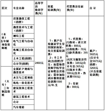 2020四川省礦產(chǎn)機電技師學院費用預測