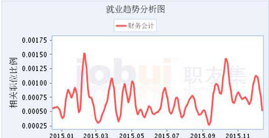 成都市希望職業(yè)學校財務會計專業(yè)招生如何