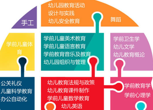 四川省五月花學院幼師專業(yè)招生如何「高中起點」