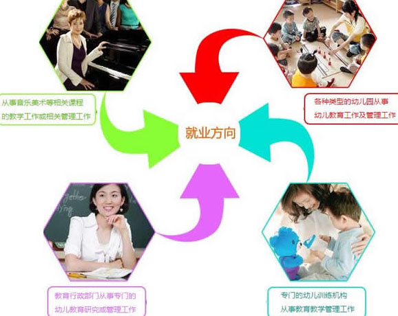 四川省五月花學院幼師專業(yè)招生如何「高中起點」