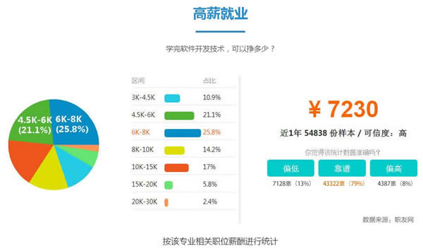 成都市希望職業(yè)學(xué)校軟件開發(fā)高級(jí)工程師招生
