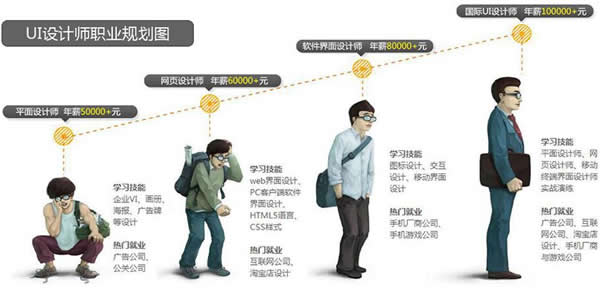 成都市希望職業(yè)學(xué)校UI數(shù)字藝術(shù)高級(jí)設(shè)計(jì)師專業(yè)