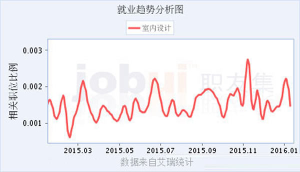 四川省五月花學(xué)院室內(nèi)裝飾設(shè)計(jì)招生「初中起點(diǎn)」