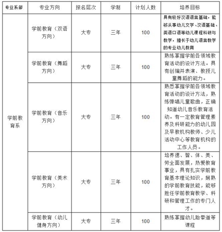四川省師范幼師學院2020年招生專業(yè)