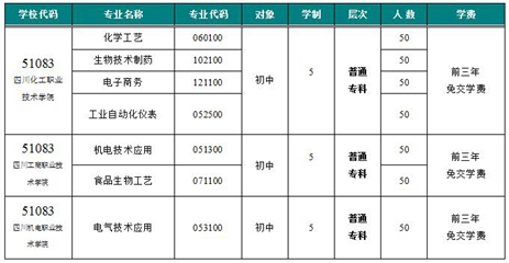 2020年四川省化工高級技工學(xué)校招生專業(yè)計(jì)劃