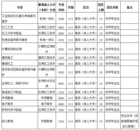 2020年四川省化工高級技工學(xué)校招生專業(yè)計(jì)劃