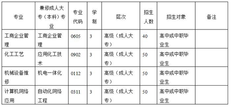 2020年四川省化工高級技工學(xué)校招生專業(yè)計(jì)劃