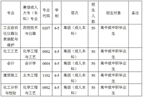 2020年四川省化工高級技工學(xué)校招生專業(yè)計(jì)劃
