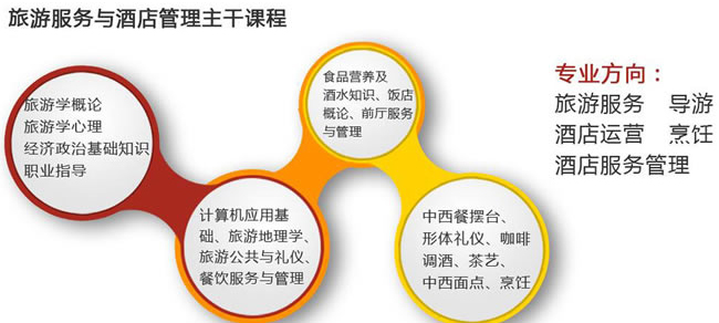 川大職業(yè)技術學院旅游酒店與管理招生