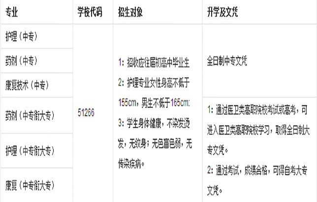 四川省紅十字衛(wèi)生學(xué)校新出的招生專業(yè)目錄對你不