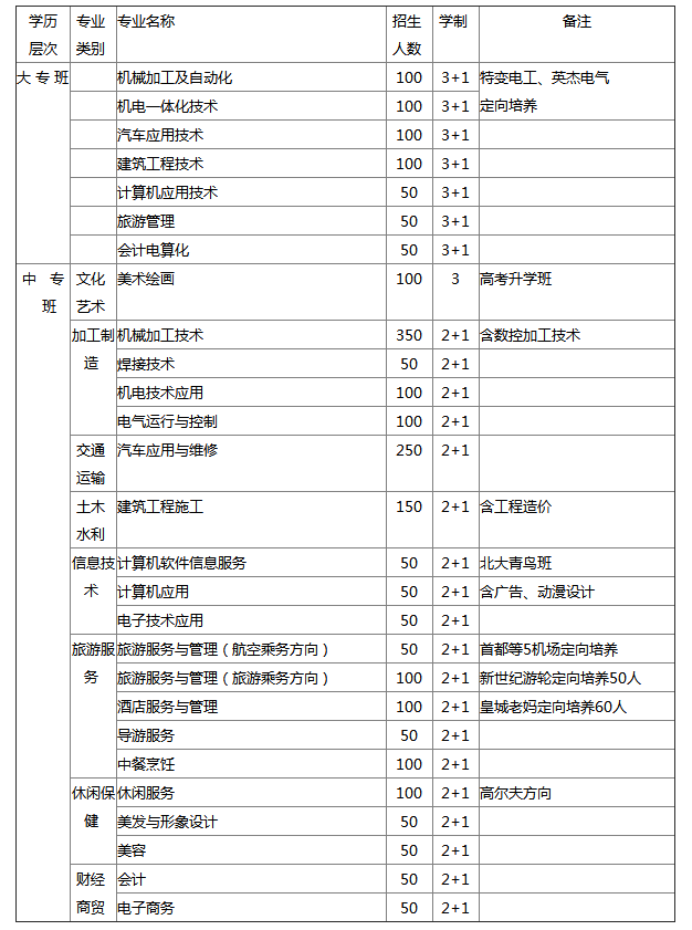 劃重點：最新招生專業(yè)盡在四川省德陽黃許職業(yè)