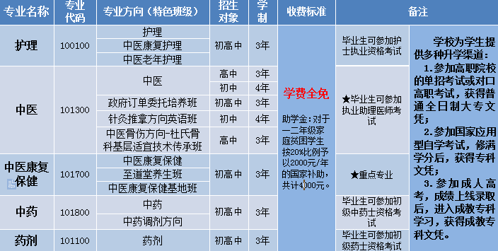 2025年中醫(yī)類專業(yè)開始招生了