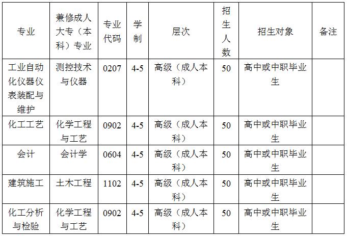2025年四川省化工高級技工學校招生專業(yè)計劃