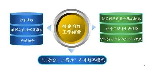 校企合作具體模式