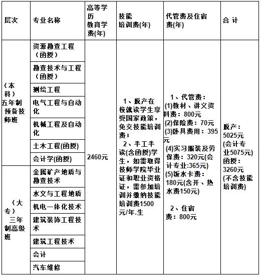 2020四川省礦產(chǎn)機(jī)電技師學(xué)院費用預(yù)測