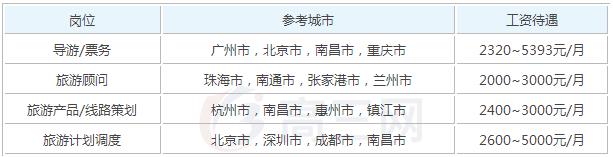 2025年有哪些導游專業(yè)學校是畢業(yè)包分配的