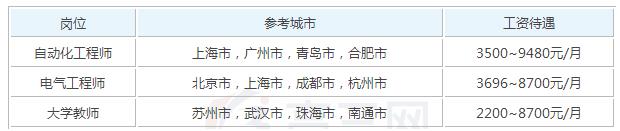 2025年自動(dòng)化工程系參加工作后一個(gè)月工資能有多