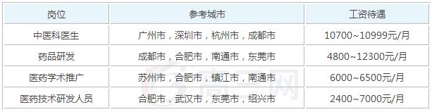 2025年中醫(yī)學(xué)參加工作后一個(gè)月工資能有多少錢