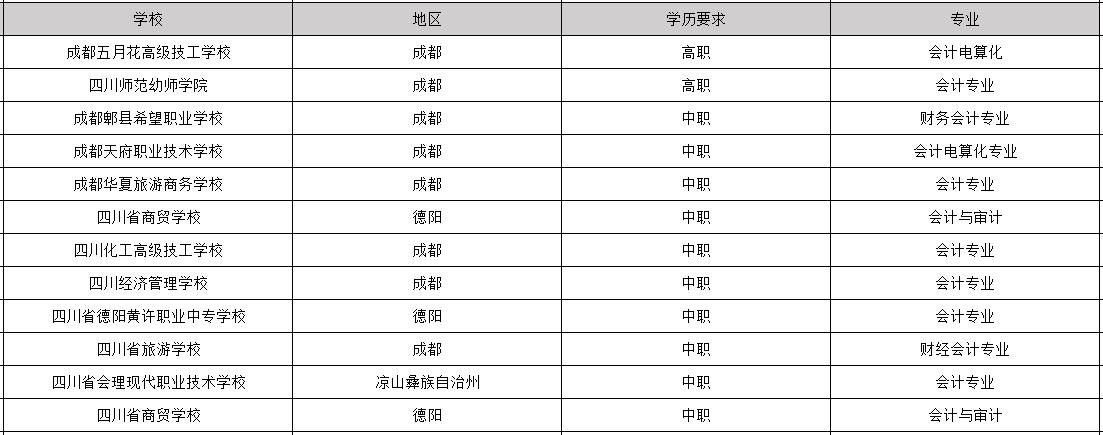2025年畢業(yè)包分配工作的會計專業(yè)學(xué)校有哪些