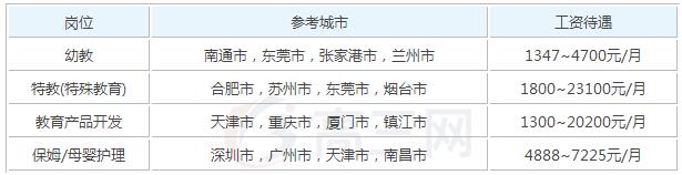 2025年幼兒教育參加工作后一個月工資能有多少錢