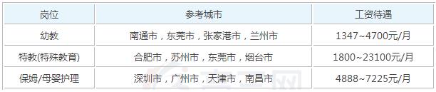 2025年早期教育參加工作后一個(gè)月工資能有多少錢