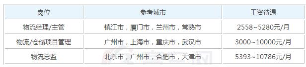 2025年物流服務(wù)與管理畢業(yè)之后可以拿到多少錢的