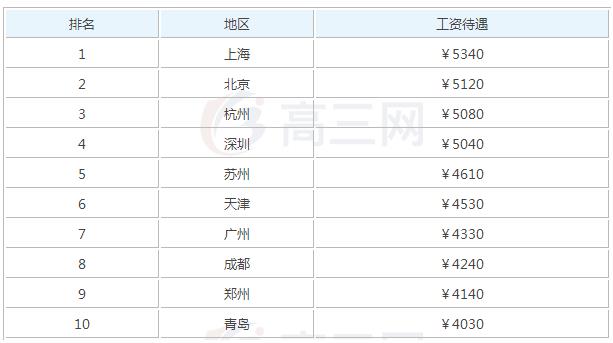 2025年物流畢業(yè)之后可以拿到多少錢(qián)的工資
