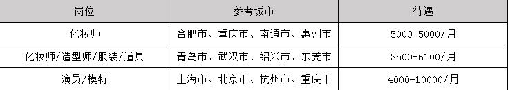 2025年人物形象設(shè)計畢業(yè)后可以拿到的工資有多少