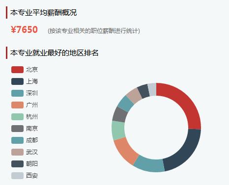2025年軟件工程畢業(yè)后可以拿到的工資有多少錢