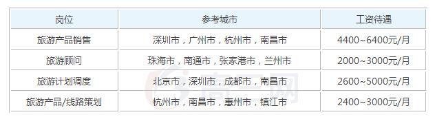 2020旅游服務與管理畢業(yè)后一般能夠拿到多少錢的