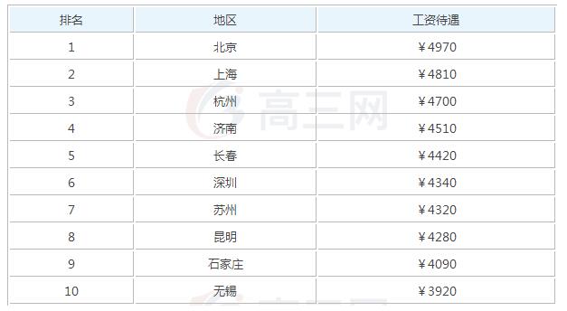 2020汽車美容畢業(yè)后可以拿到的工資有多少錢